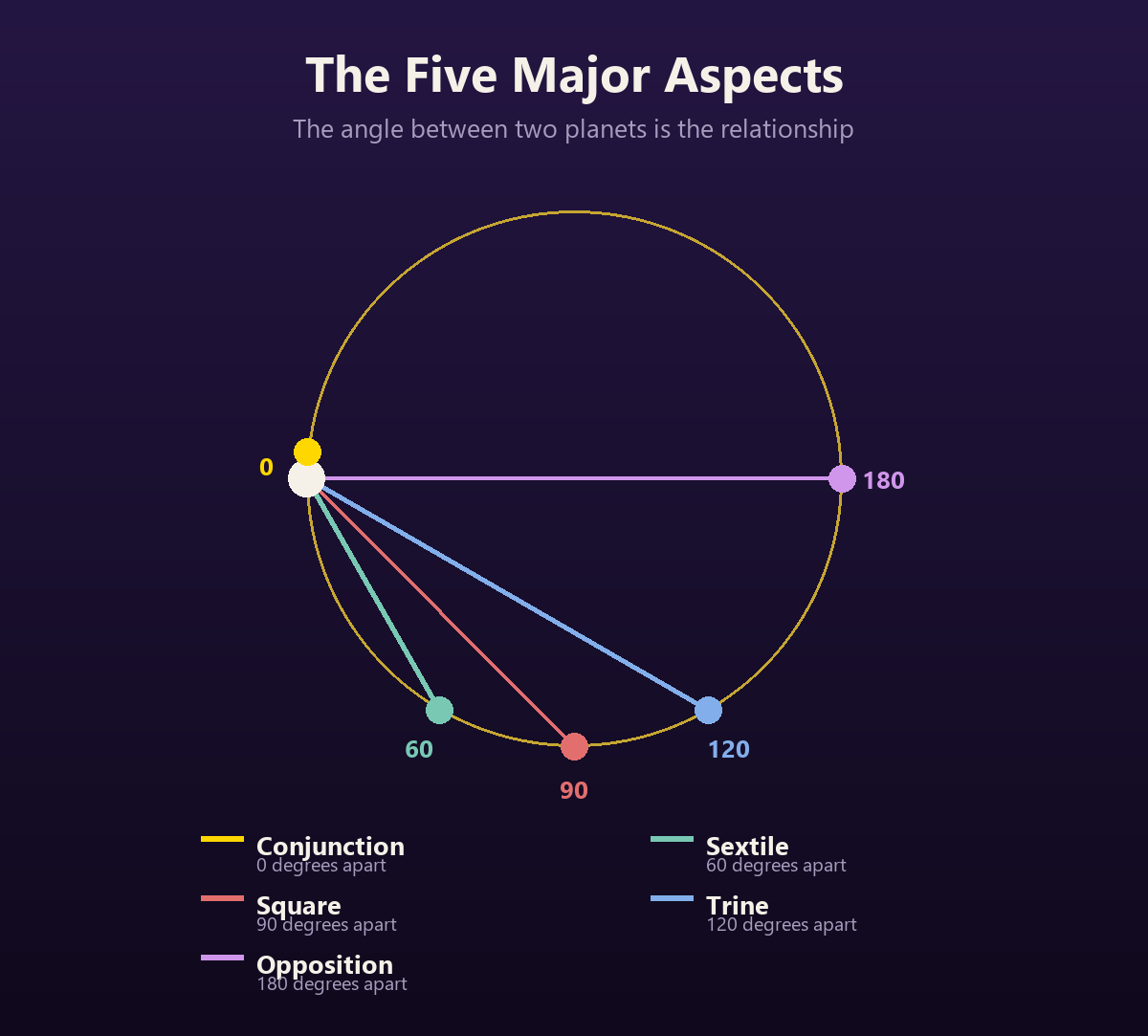 Diagram of the five major astrological aspects drawn as angles on a chart wheel from a single planet: conjunction at 0 degrees, sextile at 60, square at 90, trine at 120, and opposition at 180 degrees.