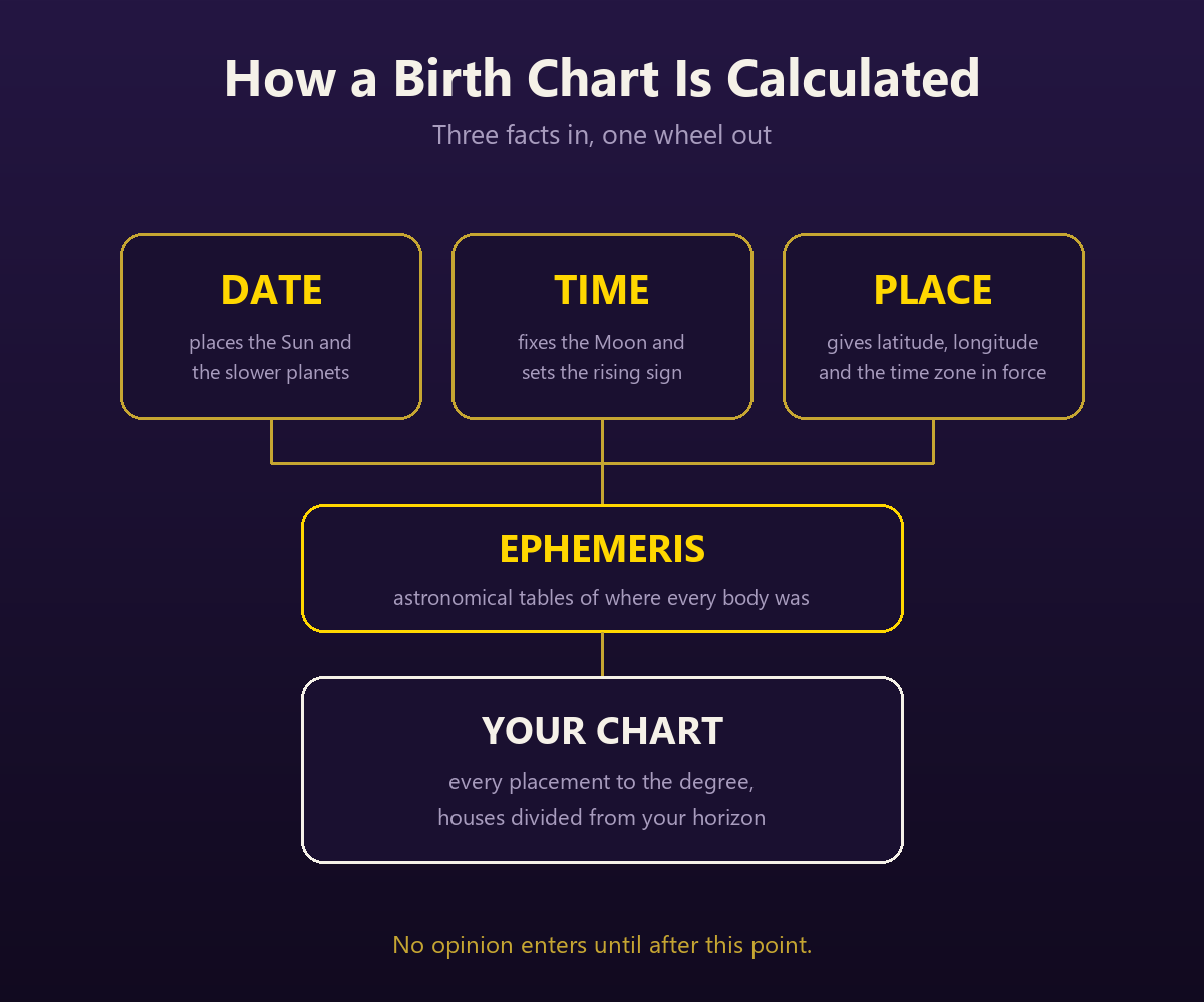 Flow diagram of how a birth chart is calculated: birth date, time and place feed an ephemeris of astronomical tables, which produces the chart with every placement to the degree.