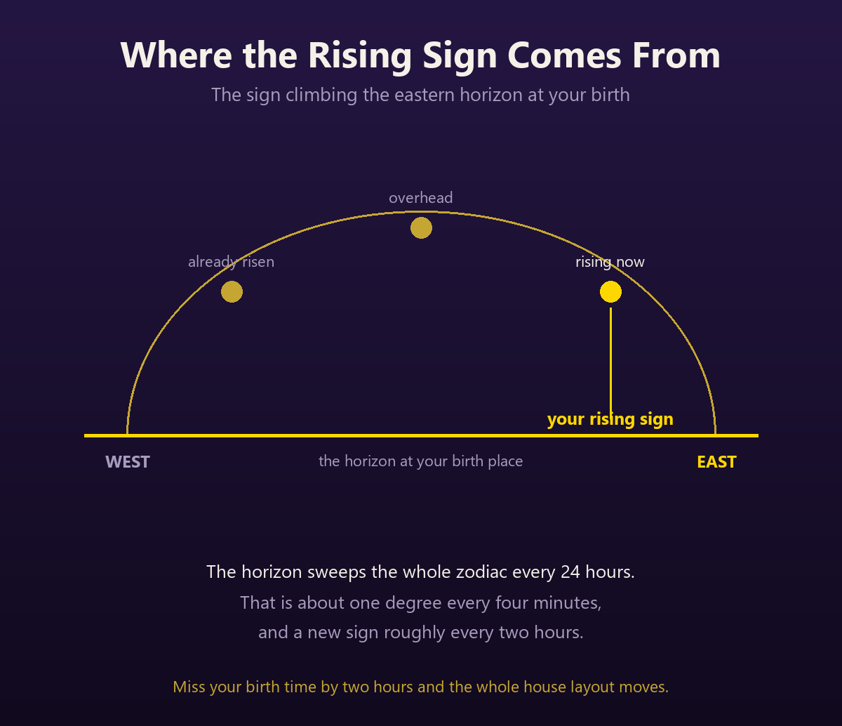 Diagram showing the eastern horizon at the moment of birth, with the zodiac sign climbing over it becoming the rising sign, and the horizon sweeping the whole zodiac every twenty four hours.