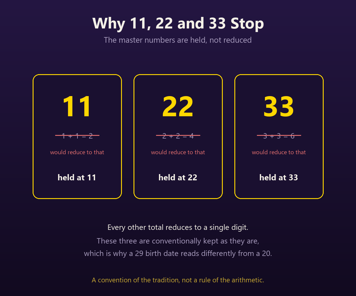 Diagram showing why the master numbers 11, 22 and 33 are held rather than reduced to 2, 4 and 6 the way every other double-digit total is.