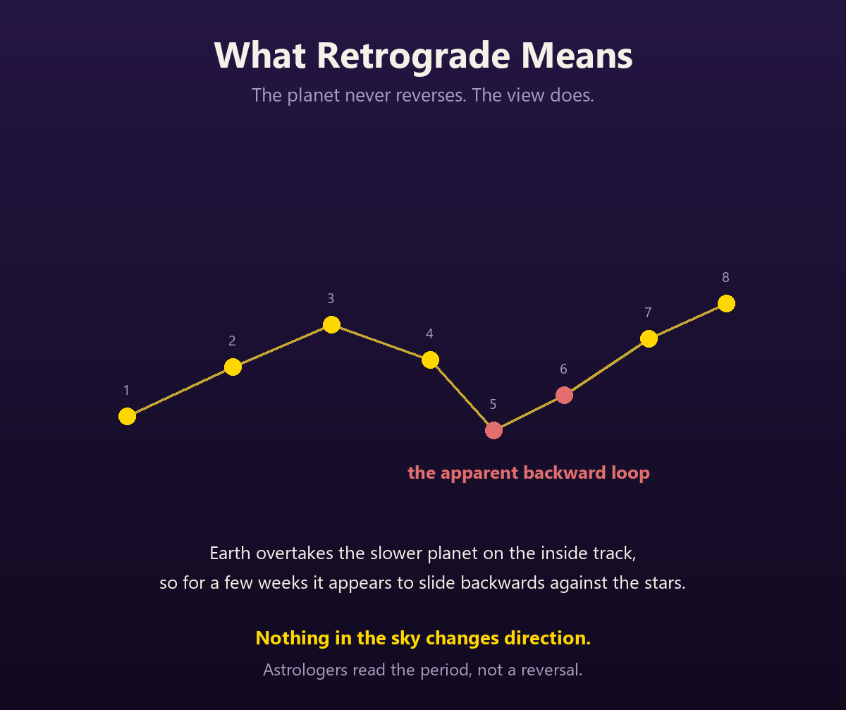 Diagram showing the apparent backward loop a planet traces against the stars during retrograde, caused by Earth overtaking it on the inside track rather than any actual reversal.