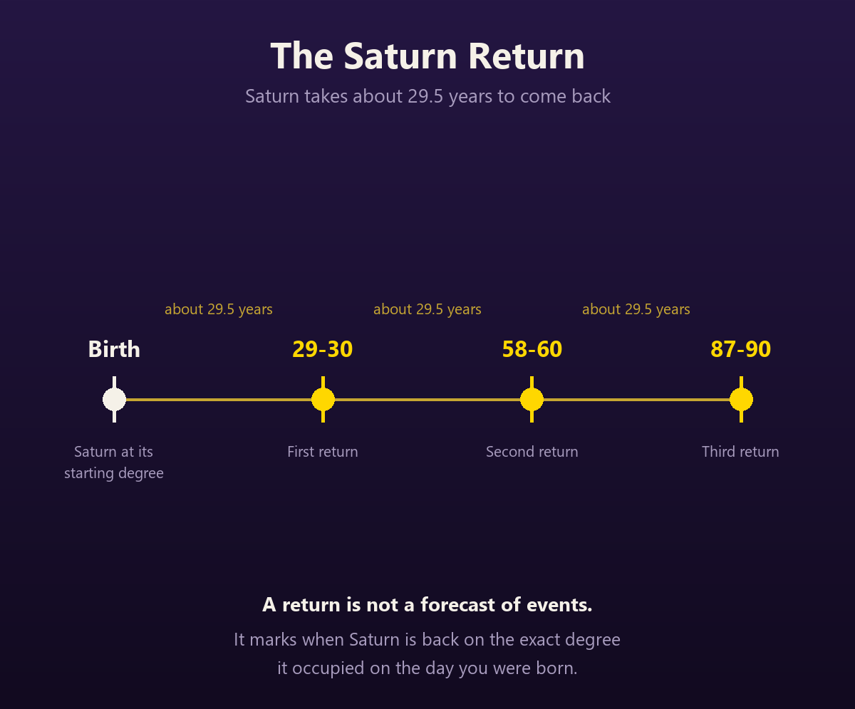 Timeline diagram of the Saturn return showing Saturn's roughly 29.5 year orbit and the ages at which it returns to its birth degree: 29 to 30, 58 to 60, and 87 to 90.